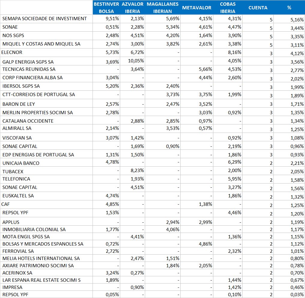 Posiciones comunes carteras fondos value España 2Q 2017