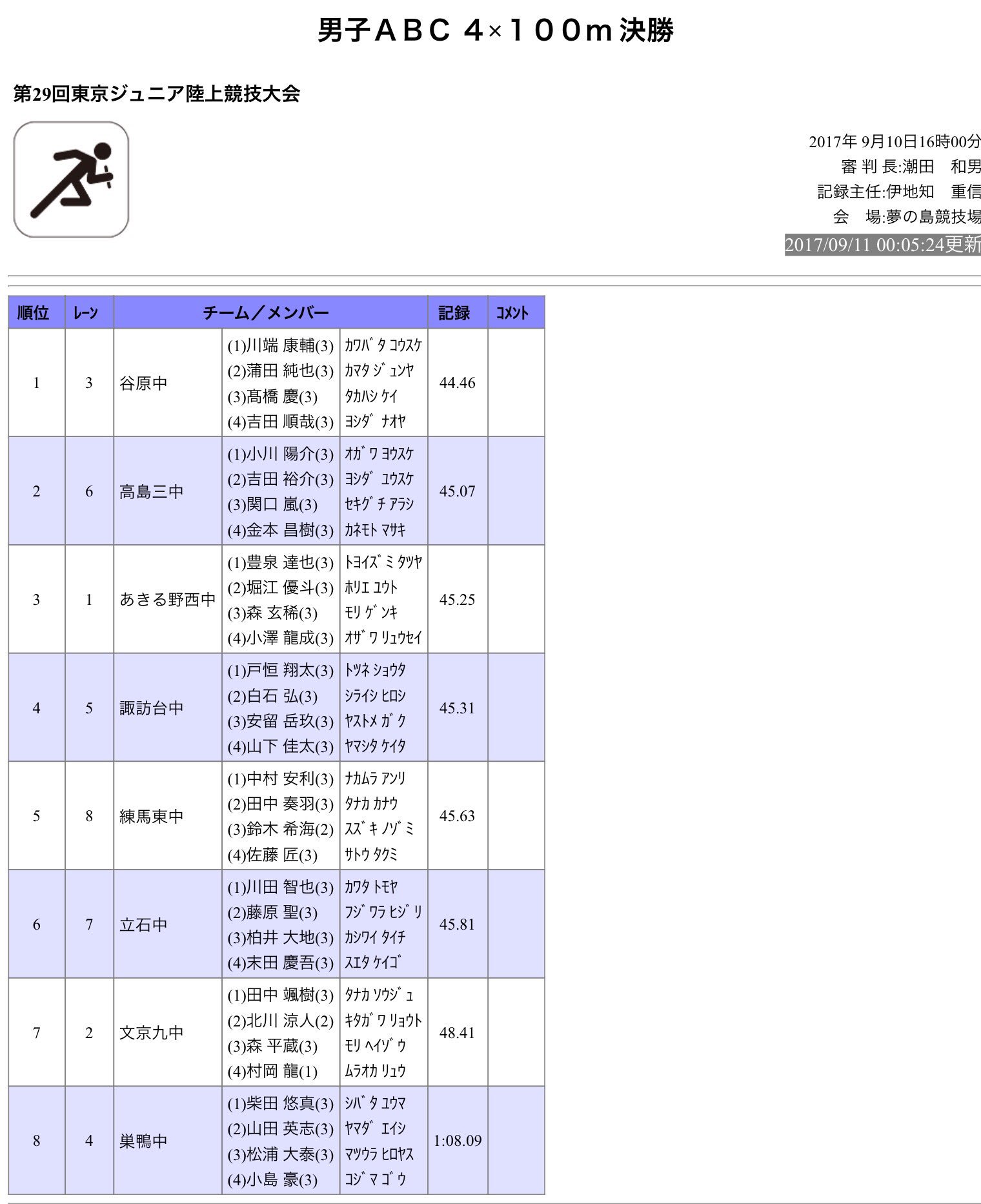 陸上100m東京 キセキの世代 V Twitter 17 東京ジュニア陸上 男子abc 4 100m 決勝 １位 谷原中 44秒46 ２位 高島三中 ３位 あきる野西中 ４位 諏訪台中 ５位 練馬東中 ６位 立石中 ７位 文京九中 ８位 巣鴨中 T Co Gedmagcrom Twitter