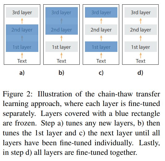 @soegaarducph Felbo: "chain-thaw" training protocol to alternate layer tweaking #emnlp2017