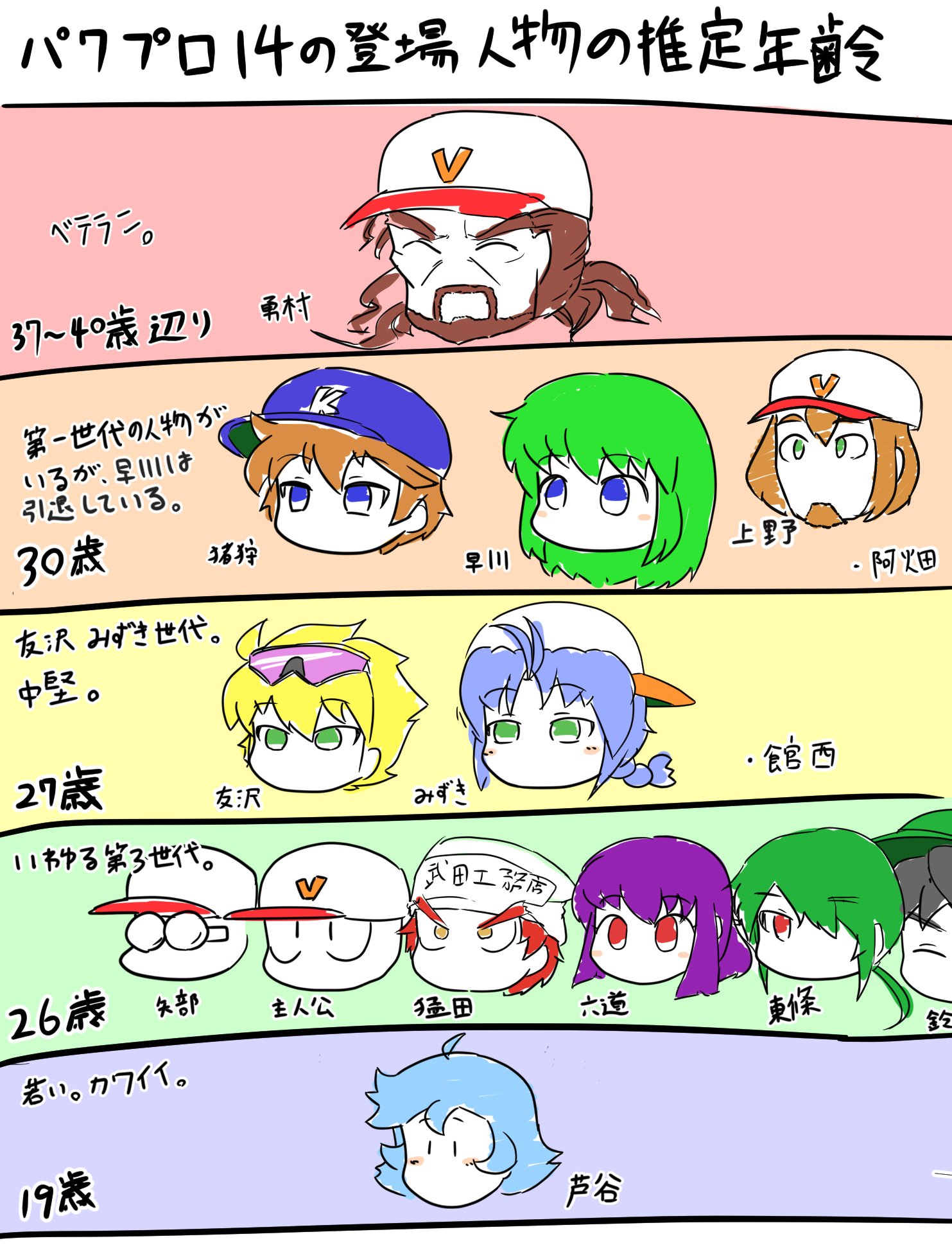 スニカ パワプロアプリでは登場人物のほとんどが高校生という事ですが ここでパワプロ14の登場人物の推定年齢について見てみましょう 主人公は大卒プロ3年目というとこから話が始まるので よく考えると結構な年齢です スニカ パワプロアプリでは登場人物のほとんどが高校生という事ですが ここでパワプロ14の登場人物の推定年齢について見てみましょう 主人公は大卒プロ3年目というとこから話が始まるので よく考えると結構な年齢です