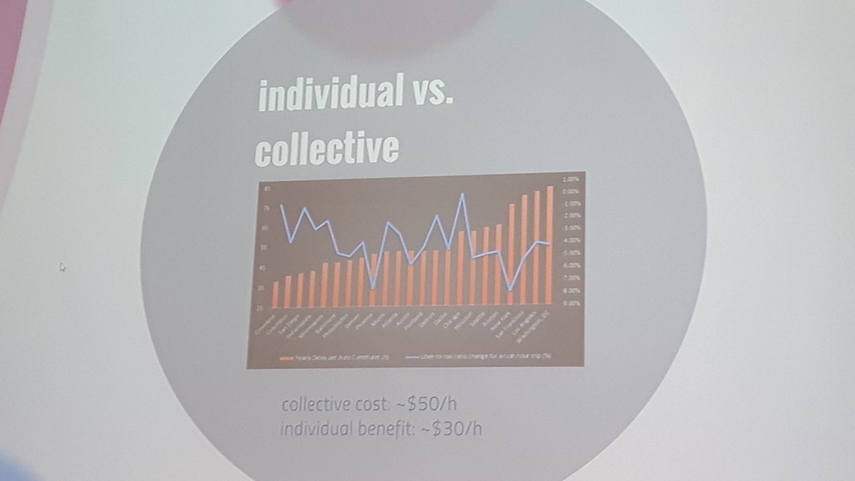 WildScreens's tweet image. @WhoseSmartCity #opendataworkshop interesting correlation between #uber pricing &amp;amp; traffic desnsity |more traffic&amp;gt;cheaper uber=more traffic