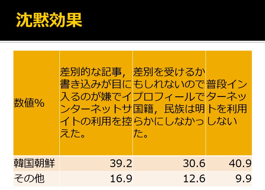 金明秀「ヘイトスピーチの主たるターゲットとなってきたコリアンはネットの利用を忌避せざるをえない状況」「表現の自由を奪われている」 https://pbs.twimg.com/media/DJXssbLVwAAETos.jpg