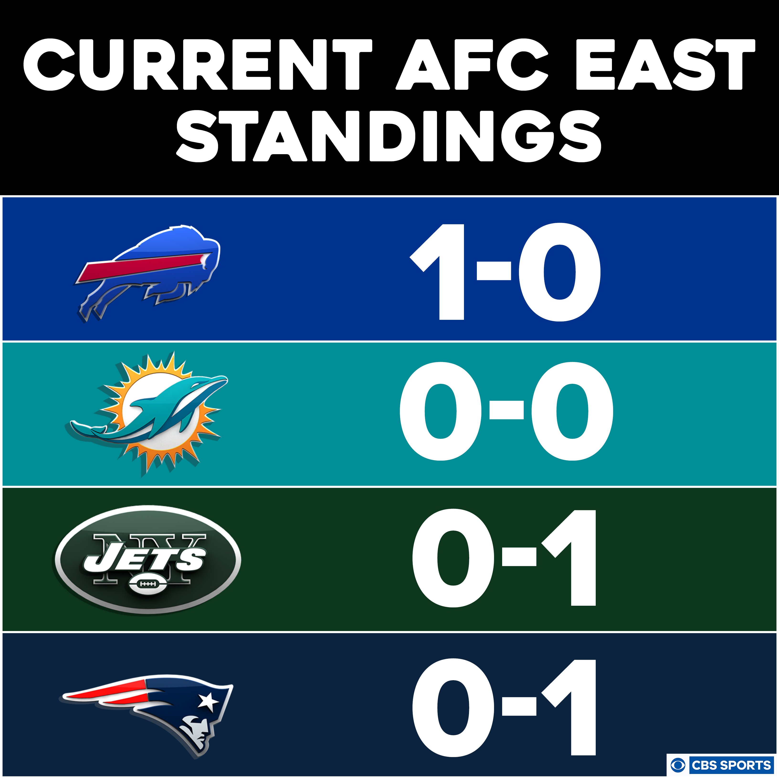 afc east standings