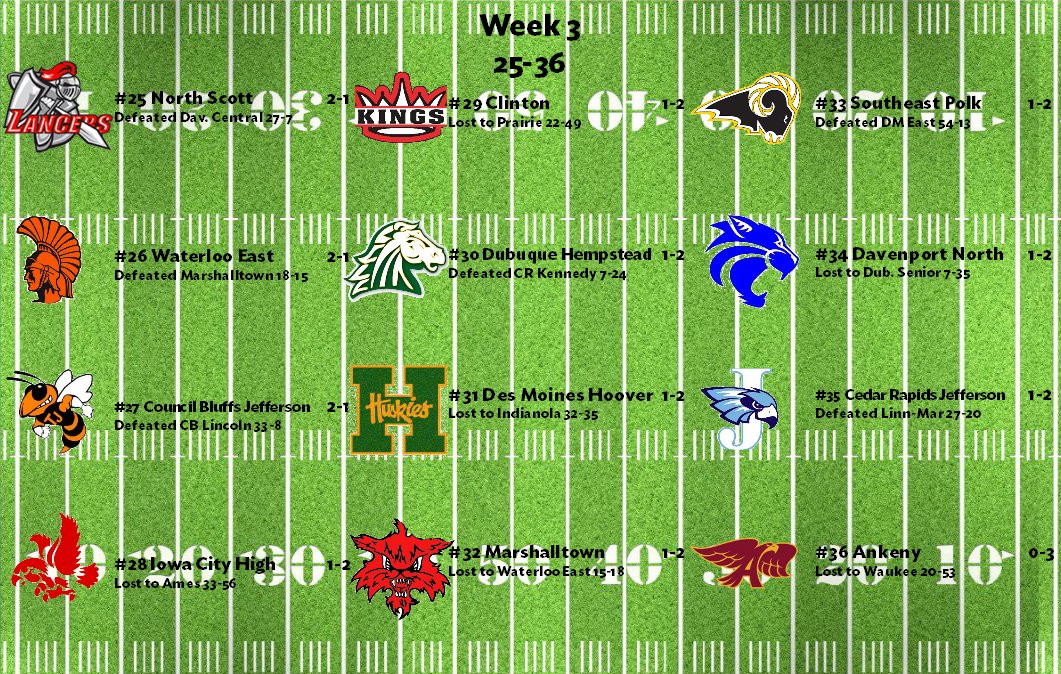 IAFootballRanks's tweet photo. Week 3 is in the books, now here is your Week 3 Power Rankings! https://t.co/ToJ01Y6JhJ
