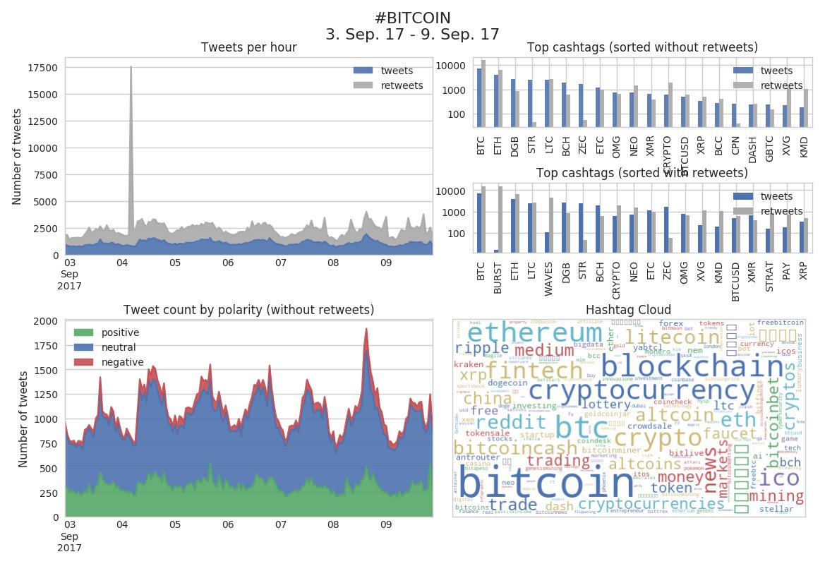 As I have the data, same thing I did for $CRYPTO but this time for #BITCOIN.
More tweets, smoother plots, and WOW that retweet-ratio $BURST!