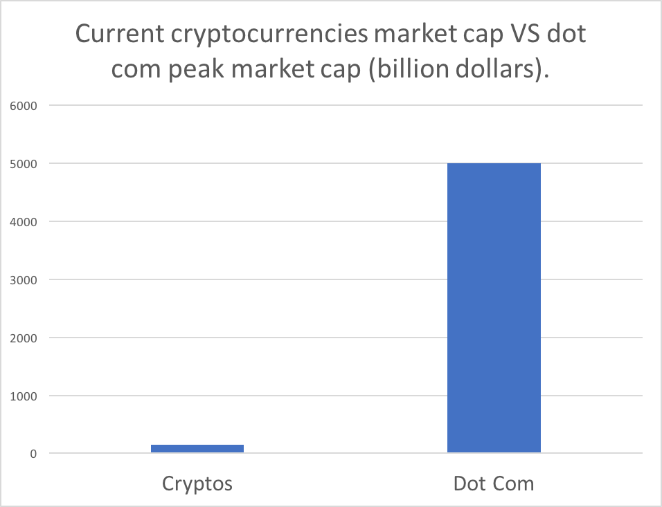 Crypto Market Cap Chart