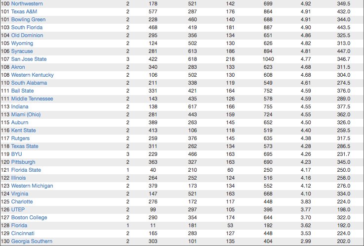 BarrettSallee's tweet photo. And Georgia Southern, once known for offense, has the worst yards per play average in the country. https://t.co/iBy898DzYH