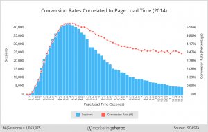 How Does Page Load Time Affect Conversion Rate? New R marketingfeast.com/how-does-page-… #onlinemarketing #internetmarketing