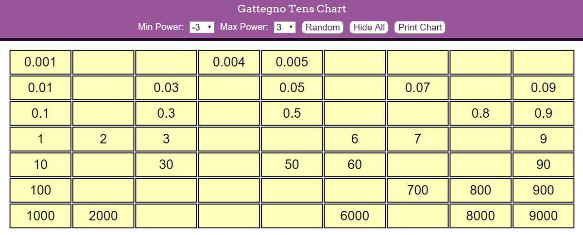 Gattegno Place Value Chart