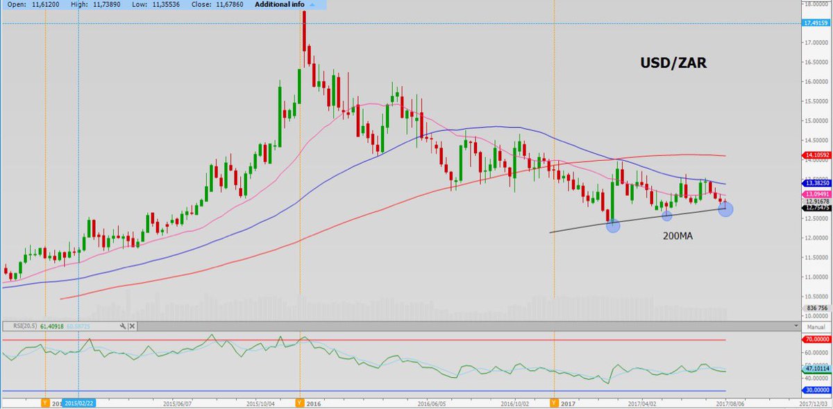 BlueCraneTrade's tweet photo. $USD/ZAR bounces on weekly 200MA, can see some weakness from here. Rand is not strong, the $ is just very weak. #Fx #Forex #Rand #BCT https://t.co/8GLSuq3i6J