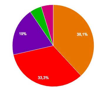 _GHPART's tweet image. PORCENTAJES @aaeeeoouu @OfficialPaulaMS @RevolutionMundo @muerodeamorGH @SrCarrillo_