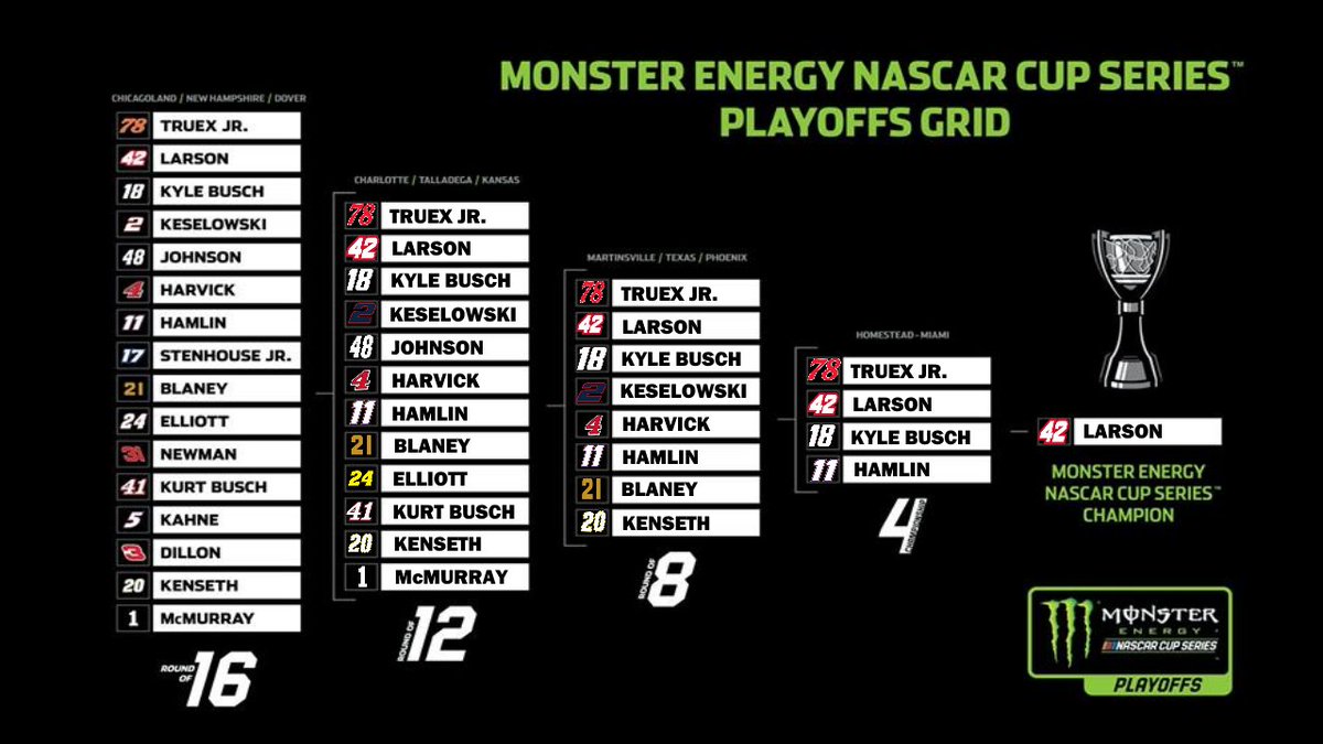 brendan_l22's tweet photo. My @nascar #chasegrid. My pick for the 2017 MENCS Champion is @KyleLarsonRacin. #LarsonNation #BlaneyNation #KeselowskiNation #LoganoNation https://t.co/fUhVmpocpM