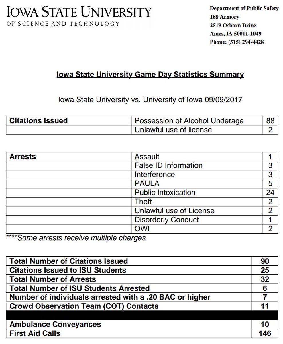 Iowa State University Police Department Final Game Day Stats 90 Citations 32 Arrests 7 Arrests Above Bac 146 First Aid Calls