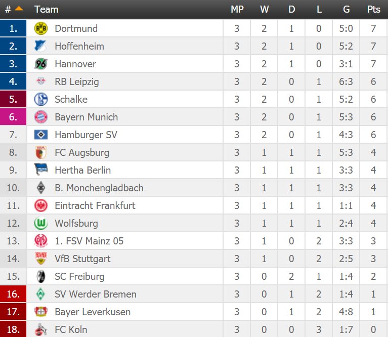 Bundesliga 3 table