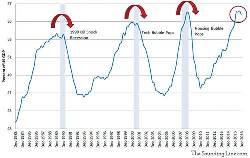 Us Corporate Debt To Gdp Chart