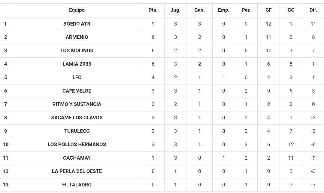 Armeniofc's tweet photo. Tabla actualizada luego de la 3ra fecha. El equipo se va posicionando! https://t.co/UC1jxdPFk7