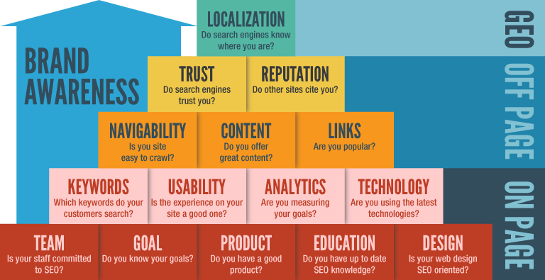 SimonRBest's tweet photo. #Brand awareness 
#Branding #Keyword #SEO #SEM #DigitalMarketing #SMM #Mpgvip #Defstar5 #Makeyourownlane #Growthhacking #Marketing #SPDC https://t.co/dVr1fS2DnA
