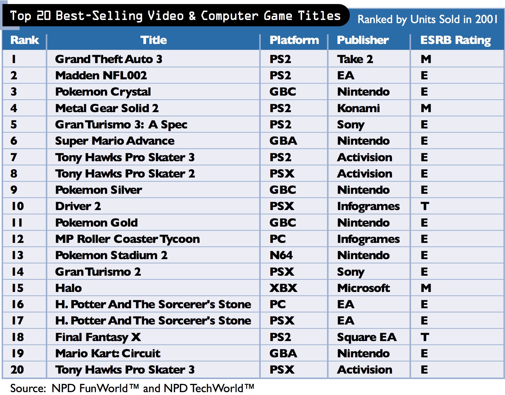 The best-selling video game of each year since 1993