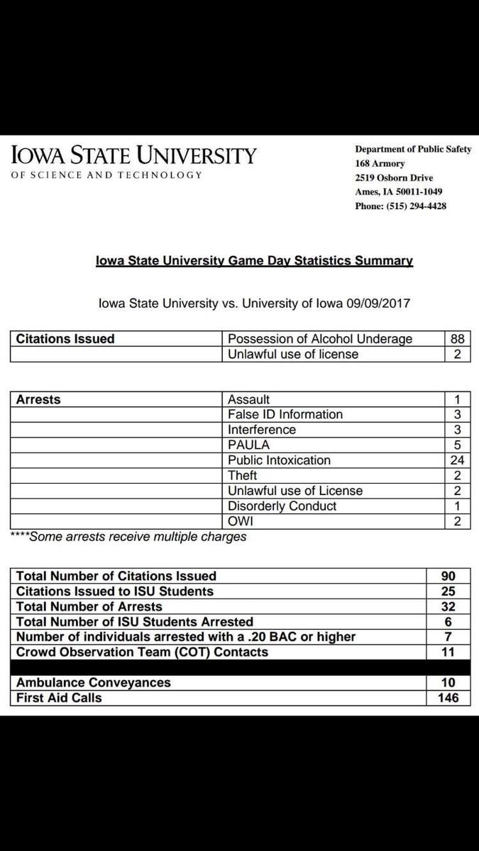 joey_koke's tweet image. The cops put up more numbers than the hawks and state together. I think they were the real winners this weekend #cyhawkweek