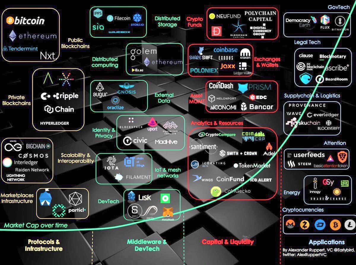 Evan Kirstel on Twitter: "Map the #Crypto universe ...