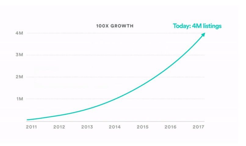 OWoeffray's tweet photo. Fascinating  - Lessons Learned Scaling Airbnb 100x - https://t.co/gV9lmcIMfm @Medium @jpgg #sharingeconomy https://t.co/YH7AjzYLPA
