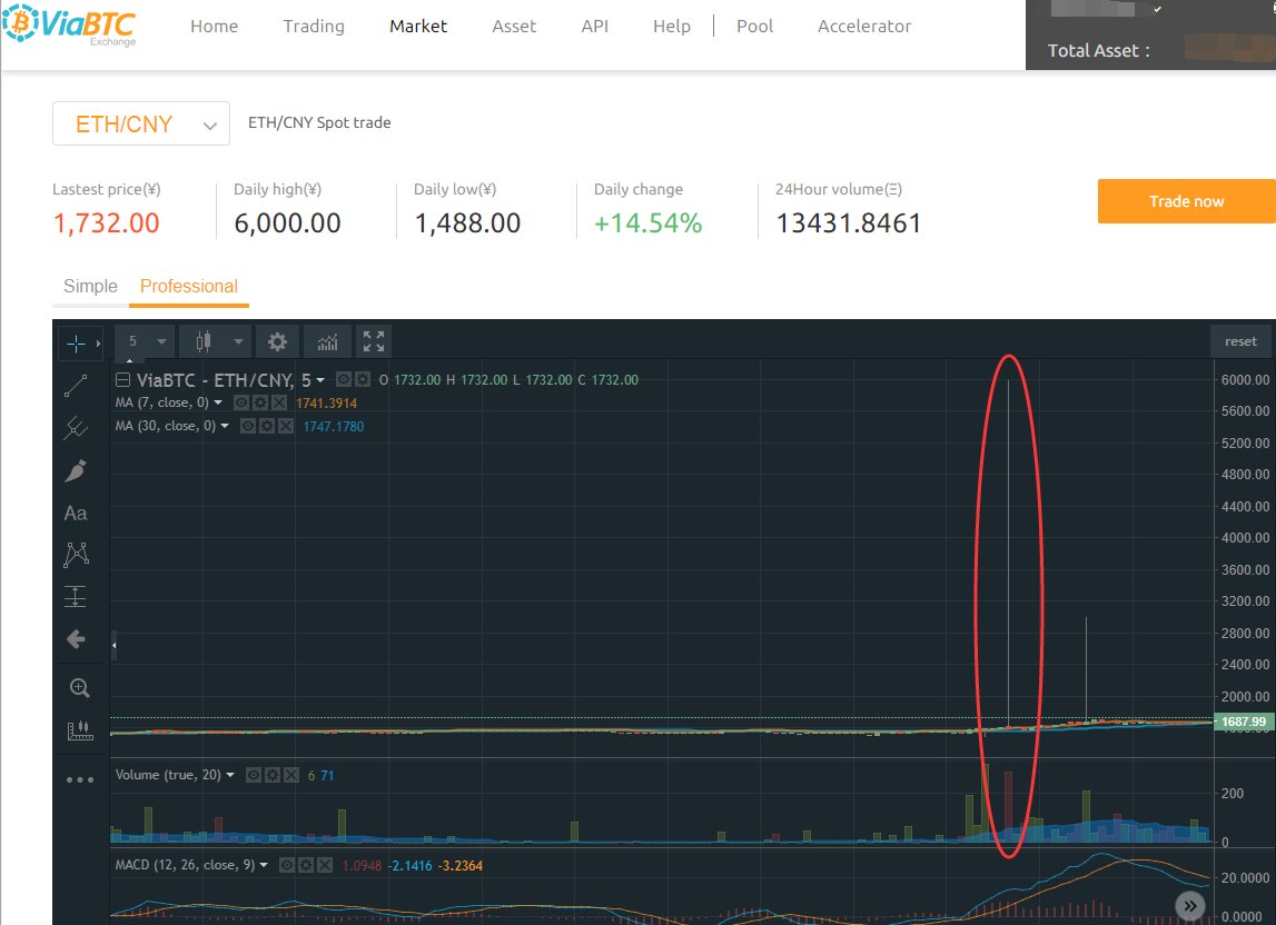 In fear of exchanges going away? ETH hits 6000 CNY (914 USD) today on  ViaBTC.