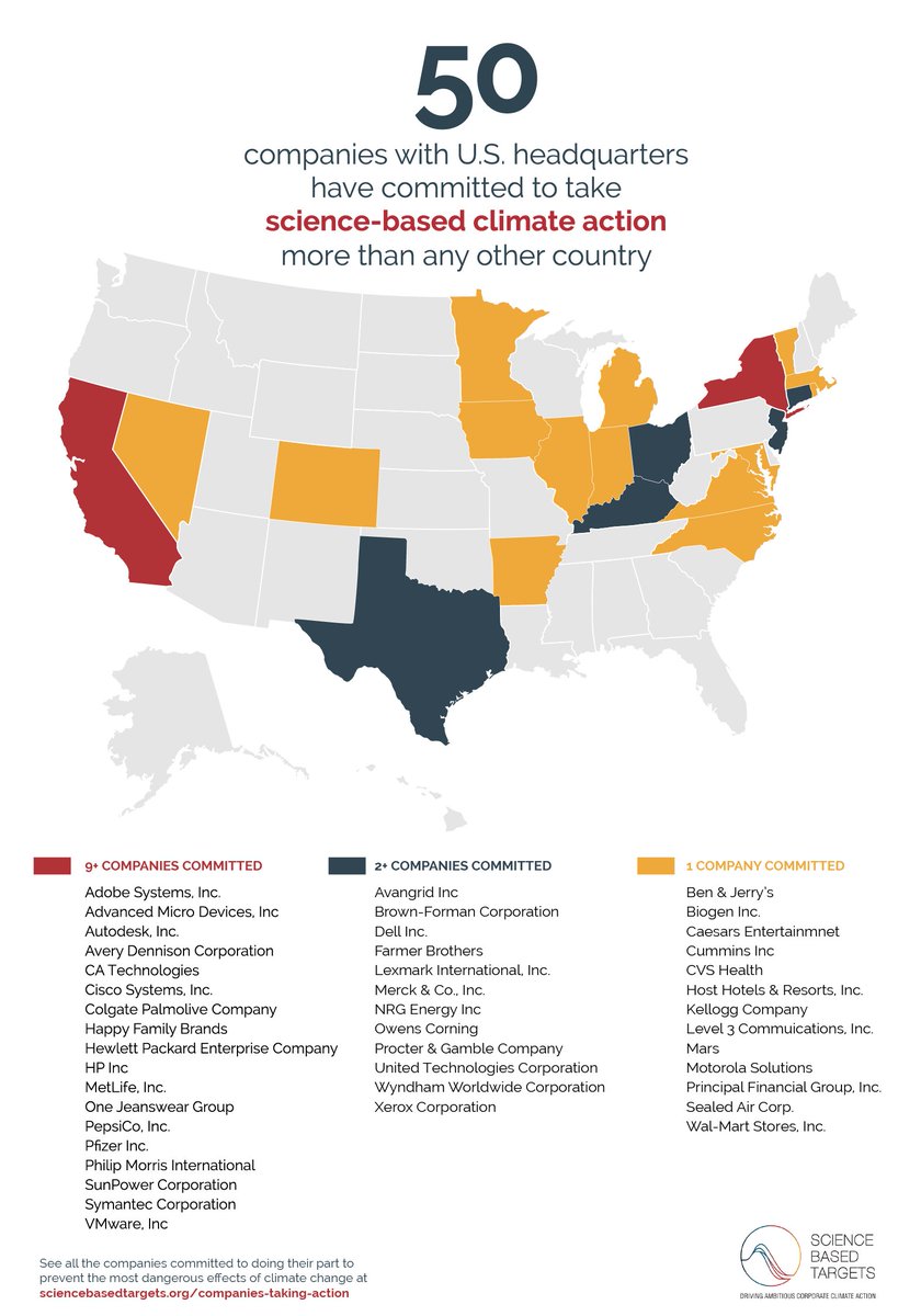 BREAKING: 50 big U.S. companies are now committed to ambitious climate targets – more than any other country bit.ly/2x41b9r #CWNYC