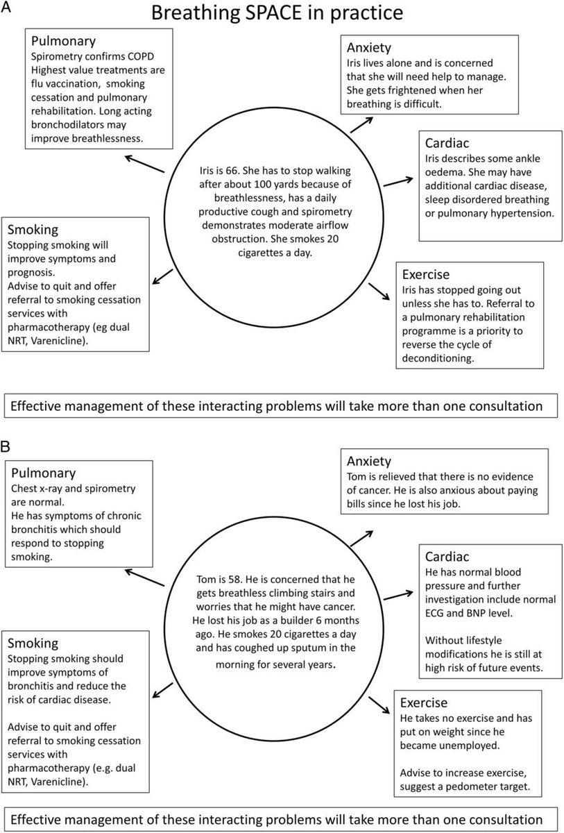 COPDdoc's tweet photo. Breathing SPACE: a practical approach to any breathless patent.
Smoking, Pulmonary, Anxiety, Cardiac, Exercise. #COPD11 Treatable traits. https://t.co/CupaP7aaGp https://t.co/YBNgy0YTR6