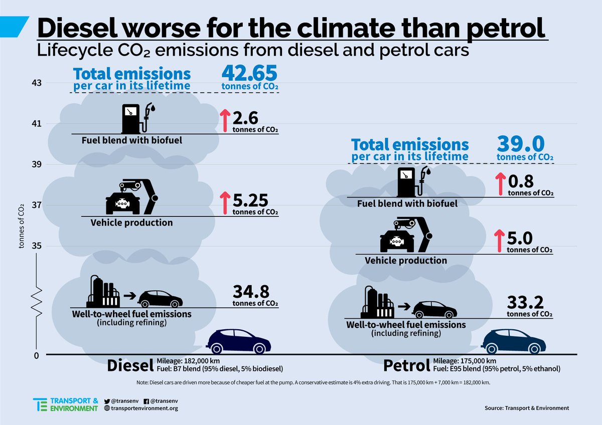 Transport & Environment on Twitter: "Two years after the #Dieselgate, a new study shows that dirty #diesel cars emit more CO2 than petrol vehicles. ...