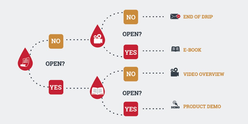 OkeditoAgency's tweet image. #inboundmarketing et contenus experts : entretenir la conversation grâce au #lead #nurturing. Via @sebleriot | bit.ly/2jC8GzS