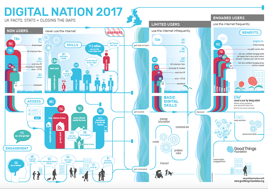 GoodThingsFdn's tweet photo. ICYMI, our #DigitalNation17 infographic has the latest stats on non, limited & engaged UK internet users - https://t.co/sluv5lb9Sx https://t.co/KhHwgcXuQd