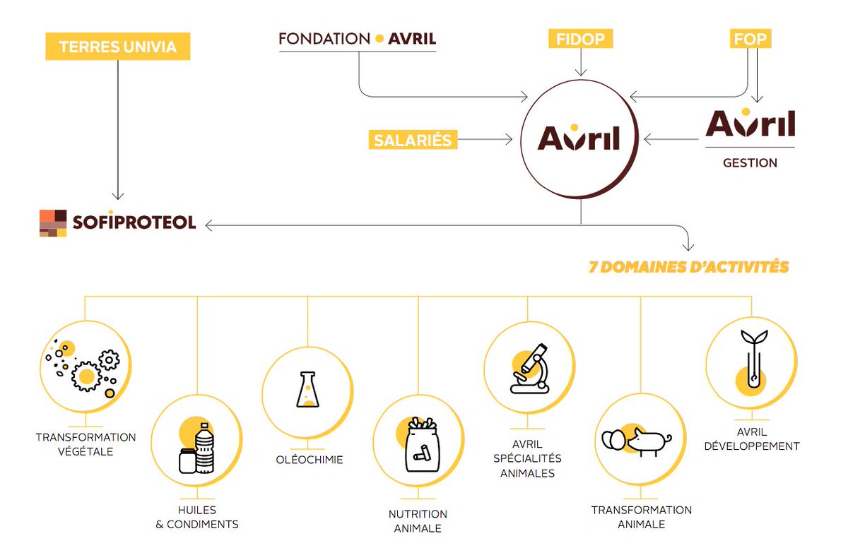 Avril's tweet photo. Avril, c'est 7 domaines d'activité & 7200 collaborateurs répartis dans 21 pays pr innover ds le 🌍 agricole #RA2016 https://t.co/FCWiJ3FAMg https://t.co/sYFA4Sb9N7