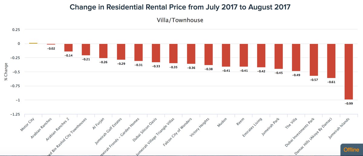 LannhillRE's tweet photo. Change in Residential Rental Price in Villas from July 2017 to August 2017 https://t.co/MrmfgBtNVN