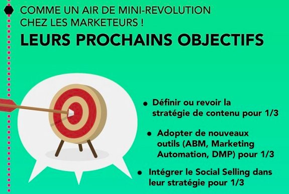 LudoSLN's tweet image. Les 3 priorités #Marketing : le #ContentMarketing, Adopter de nouveaux outils type #MarketingAutomation, passer au #SocialSelling - @CMITfr