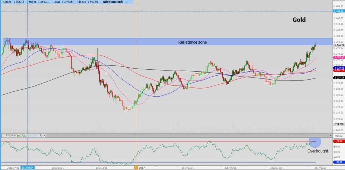 BlueCraneTrade's tweet photo. Gold is starting to look toppish here. #Gold #BCT #Trading https://t.co/EWHeJGtRdm