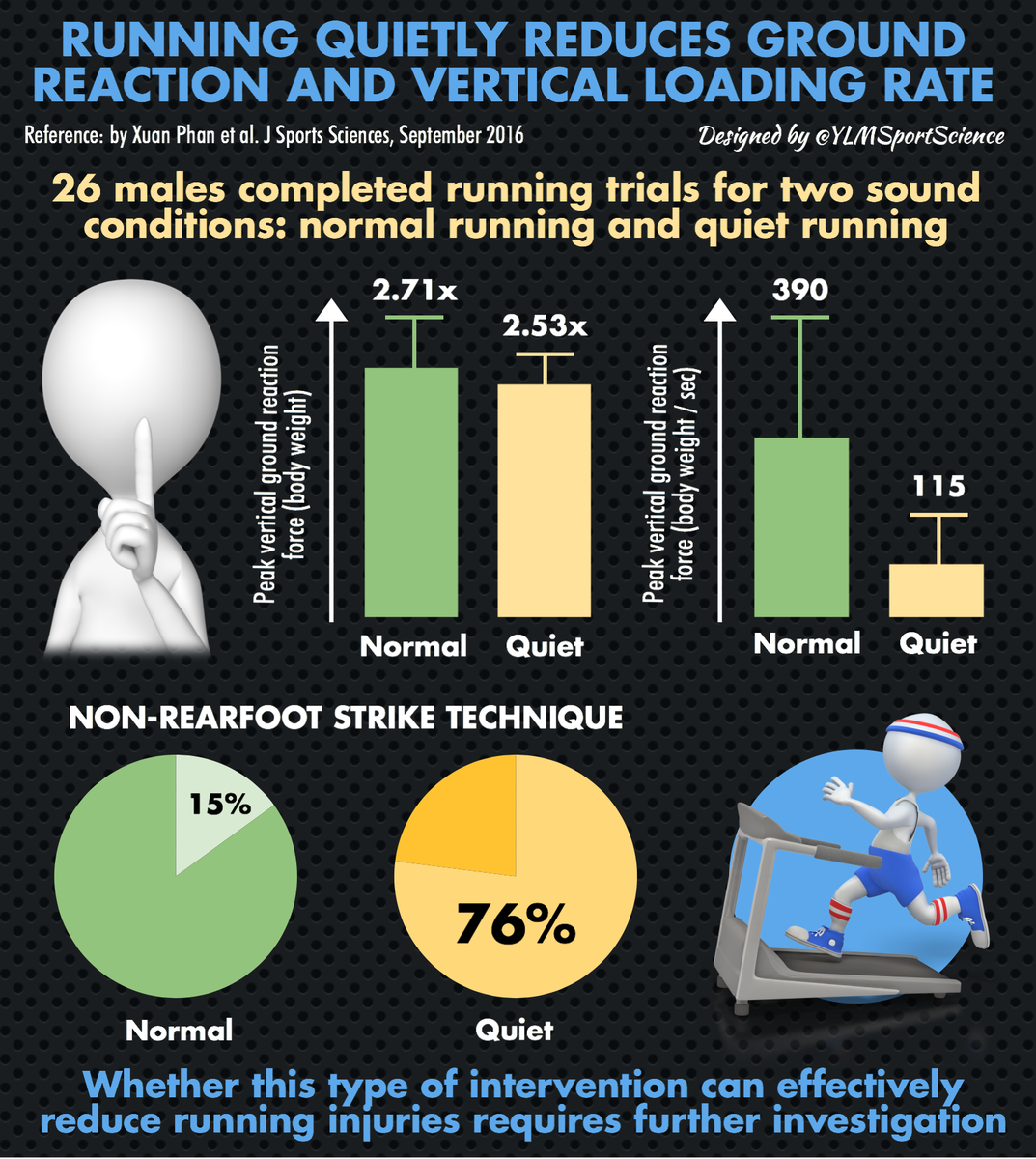 👟🔇 Running Quietly Reduces Ground Reaction Force &amp; Vertical Loading Rate
📍 ow.ly/xA3Q30f0vOG