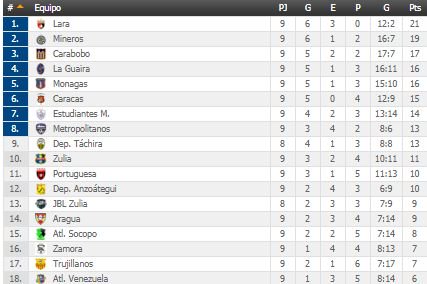 FSJ24's tweet photo. Clausura 2017
Acumulada  2016-2017
Y nuestro Granate Tommy Tobar de 2do en la tabla de goleadores con 7 dianas. 
¡VAMOS GRANATE!🇱🇻 https://t.co/gOtsxX0dX7
