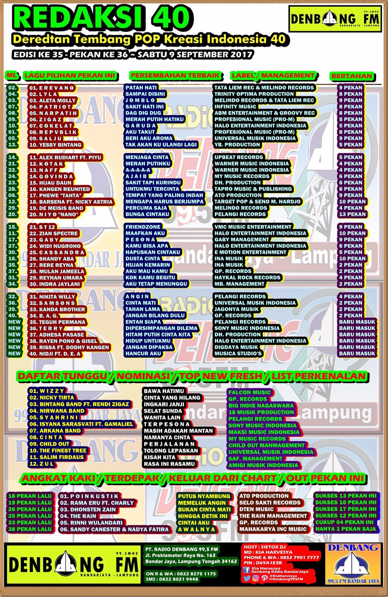 #REAKSI40 EPS 35
TOP Jawara No.1 @erevano21

2.<a href="/LYLAINDONESIA/">LYLA</a>
3.<a href="/aletamolly/">aletamolly</a>
4.<a href="/patriotbandindo/">Patriotbandindonesia</a>
5.<a href="/narpatih_id/">Narpatih_id</a>
6.<a href="/ZIGAZrocks/">#Salahkah</a>
7.@COKELATband