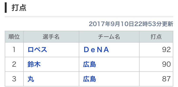 スポーツナビ 野球編集部 On Twitter セ リーグ打撃部門 先週大活躍の広島 安部が打率2位に浮上 44二塁打を放っている巨人 マギーは阪神 福留が持つリーグ記録 中日時代の2006年 にあと3本と迫ります Npb Carp Kyojin 個人成績詳細はこちら Https T