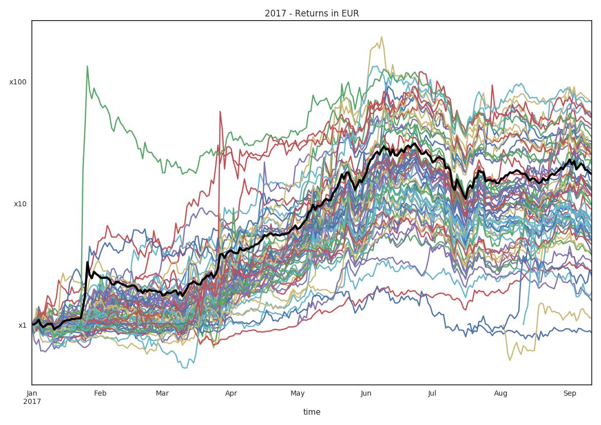 This year in $CRYPTO, 2017 returns!

Data from #poloniex, black line is the mean, log-scale.

No huge insights, I just love the look.