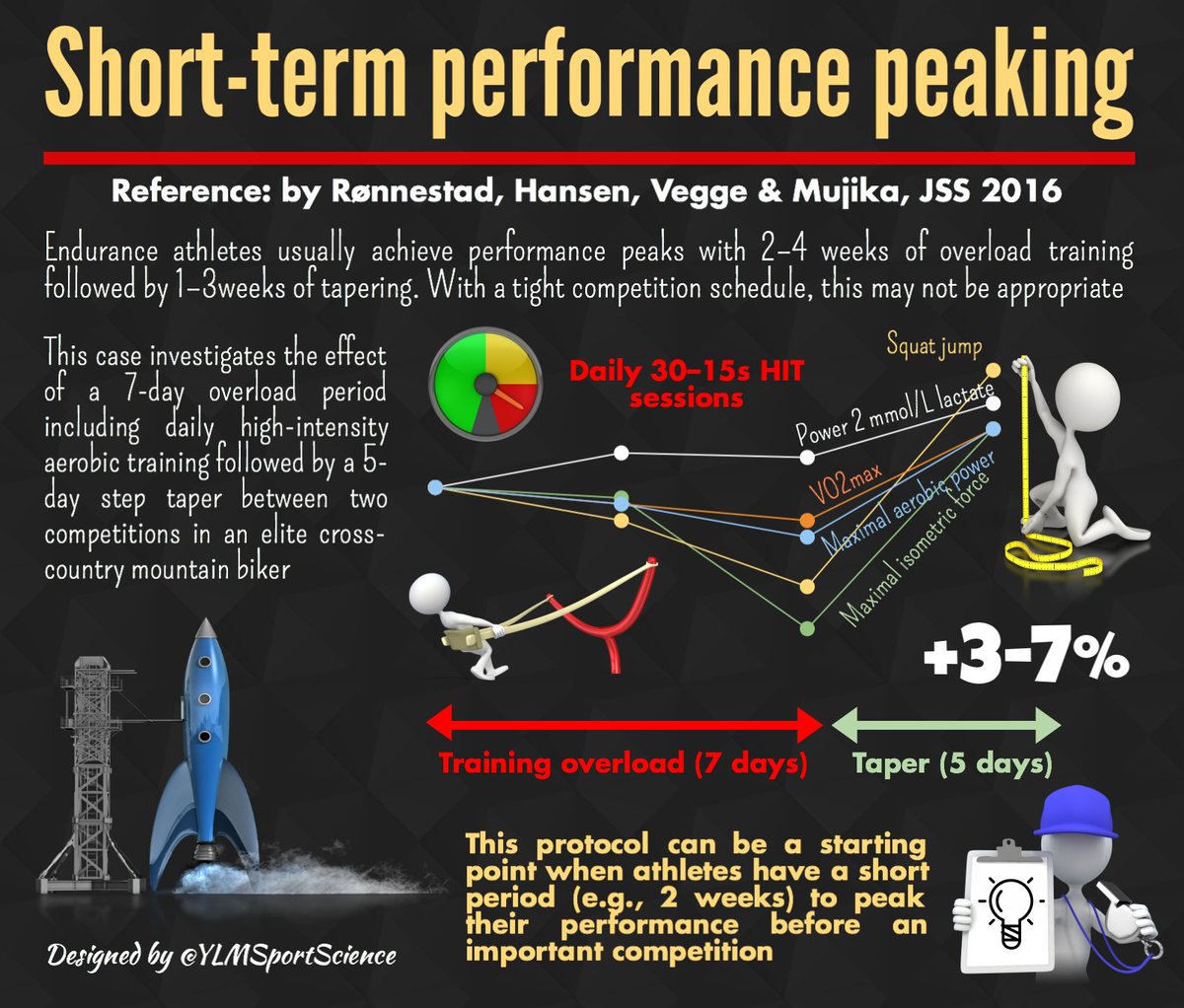 🗓 Only 2 weeks before your next competition❓🤔 How to Maximize Short-term Performance Peaking. A case-study 🚀
📍 ow.ly/vaHc30f0wJA