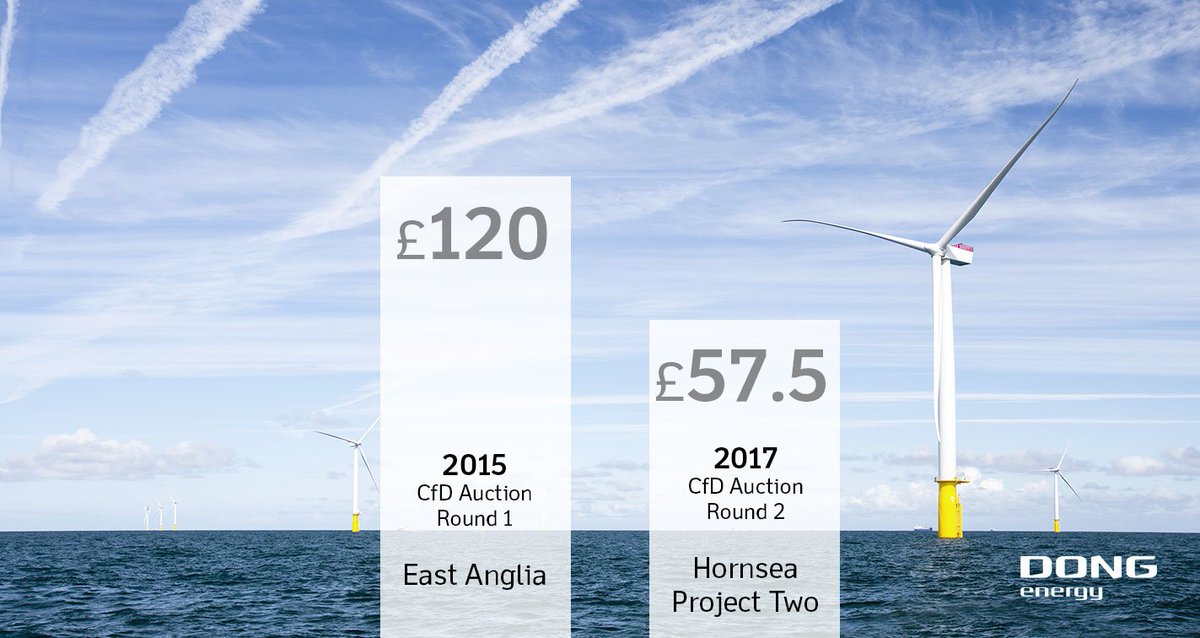 In just 2 years the price of offshore wind has halved! Hornsea Project 2 will be built at lowest-ever price for offshore wind in the UK