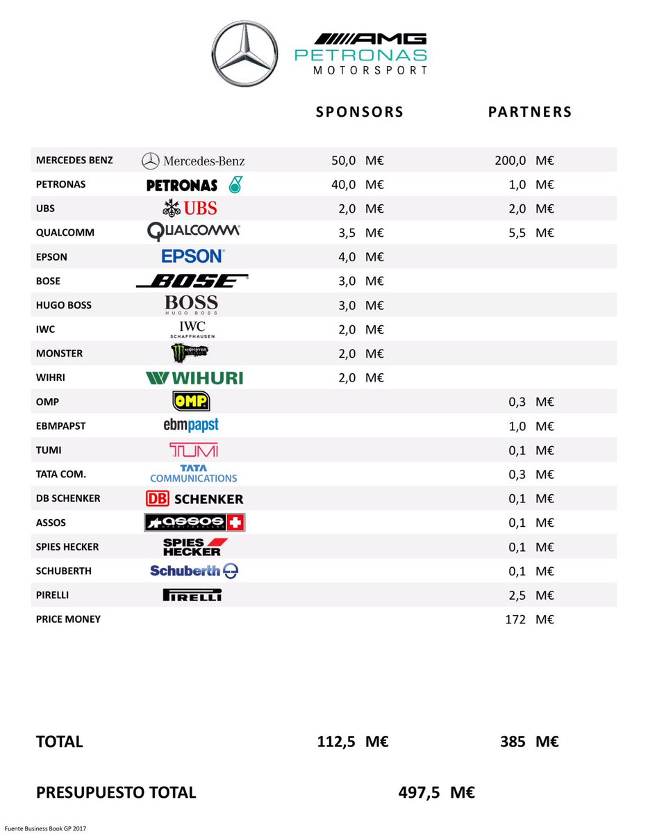 Conoce los presupuestos de los equipos de la parrilla de Fórmula 1