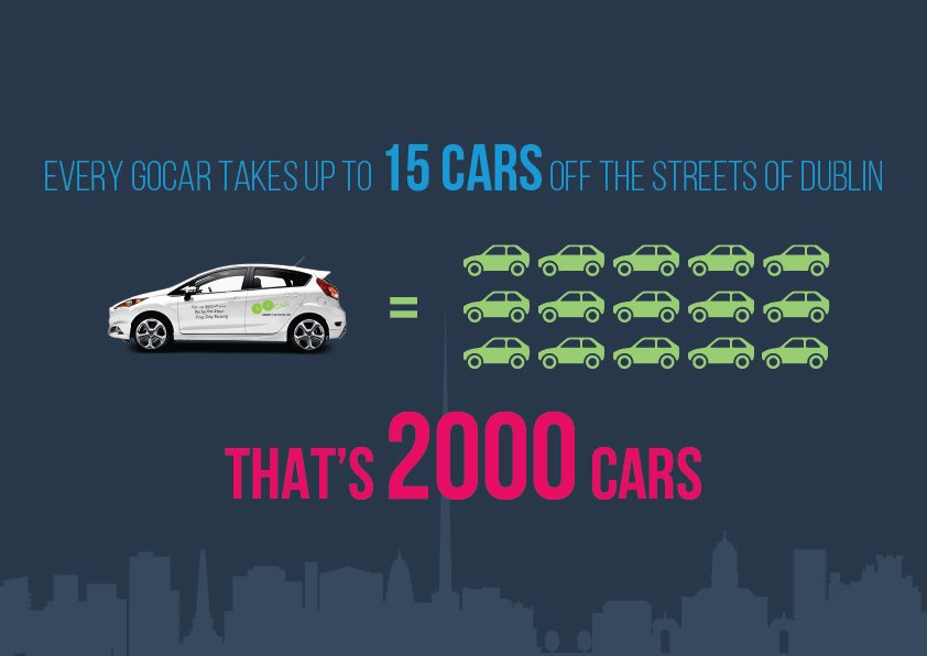 GoCarIreland's tweet photo. Let's make a change! Each GoCar can replace up to 15 private cars meaning more space for the better things in life! https://t.co/unBhXzTgtK