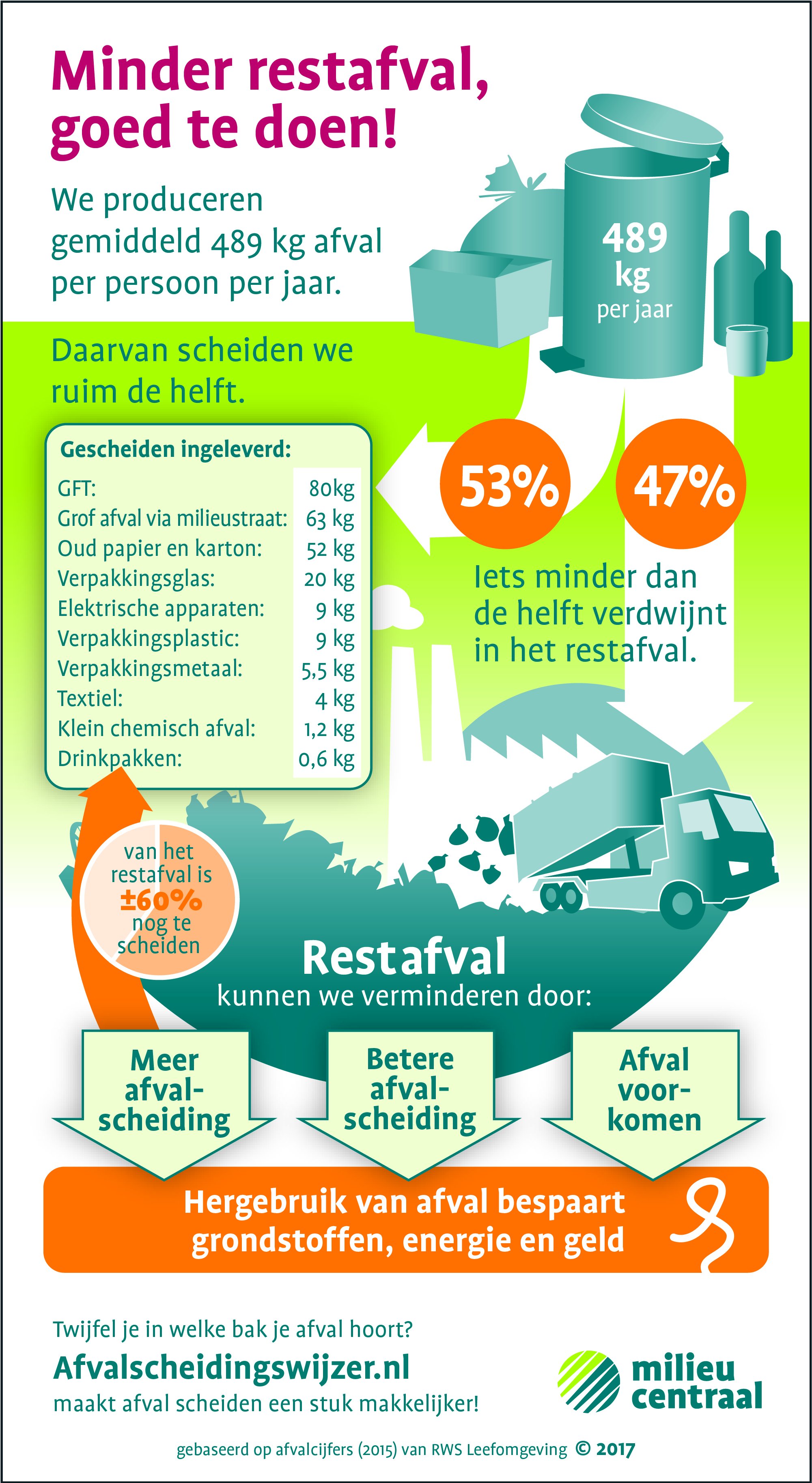 Elasticiteit dagboek afvalwijzer den bosch 2018