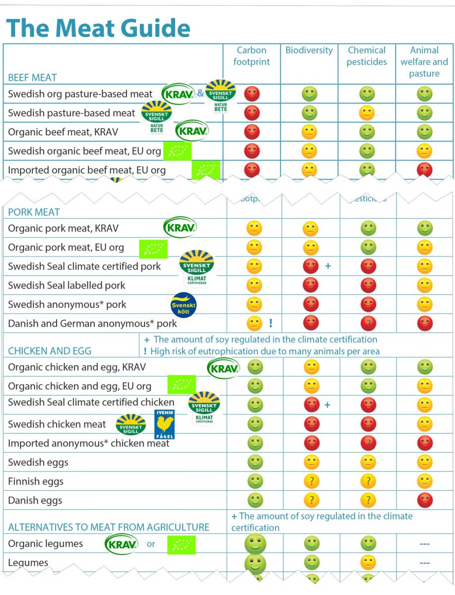 TableDebates's tweet image. Last week&apos;s blog-post about Swedish #MeatGuide: fcrn.org.uk/fcrn-blogs/eli… Stay up to date by signing up to newsletter :eepurl.com/g5d4z