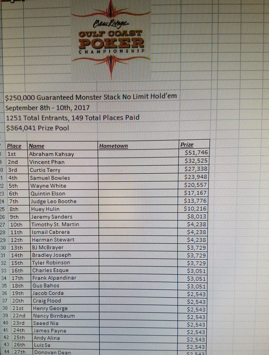 DDillman3510's tweet photo. 2017 Beau Rivage Gulf Coast Poker Championship $250K Guarantee Monster Stack Partial Results: https://t.co/HmhMLD9Hz9