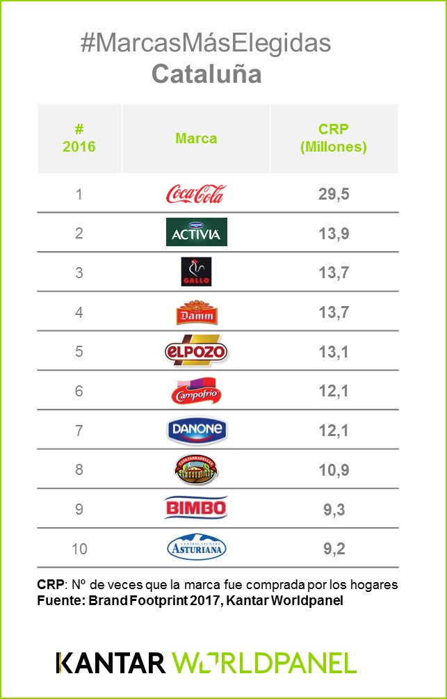 ¡Feliz #Diada2017! ¿Sabes cuáles son las #marcas de #GranConsumo que más compran los hogares catalanes? ow.ly/r8Do30f0wpw