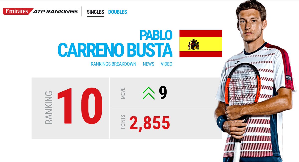 RFETenis's tweet photo. Pablo Carreño ya luce su condición de Top-🔟 mundial. ¡Enhorabuena PABLO! #Vamos💪🇪🇸🎾 https://t.co/J5oGEzYP57