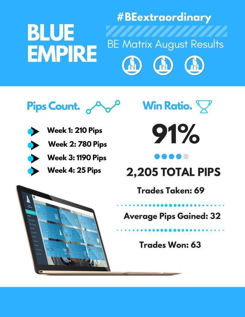 Blue Empires Forex Auto Trader results for the month of August. 

You won't find this anywhere else.

#BEextraordinary 💎